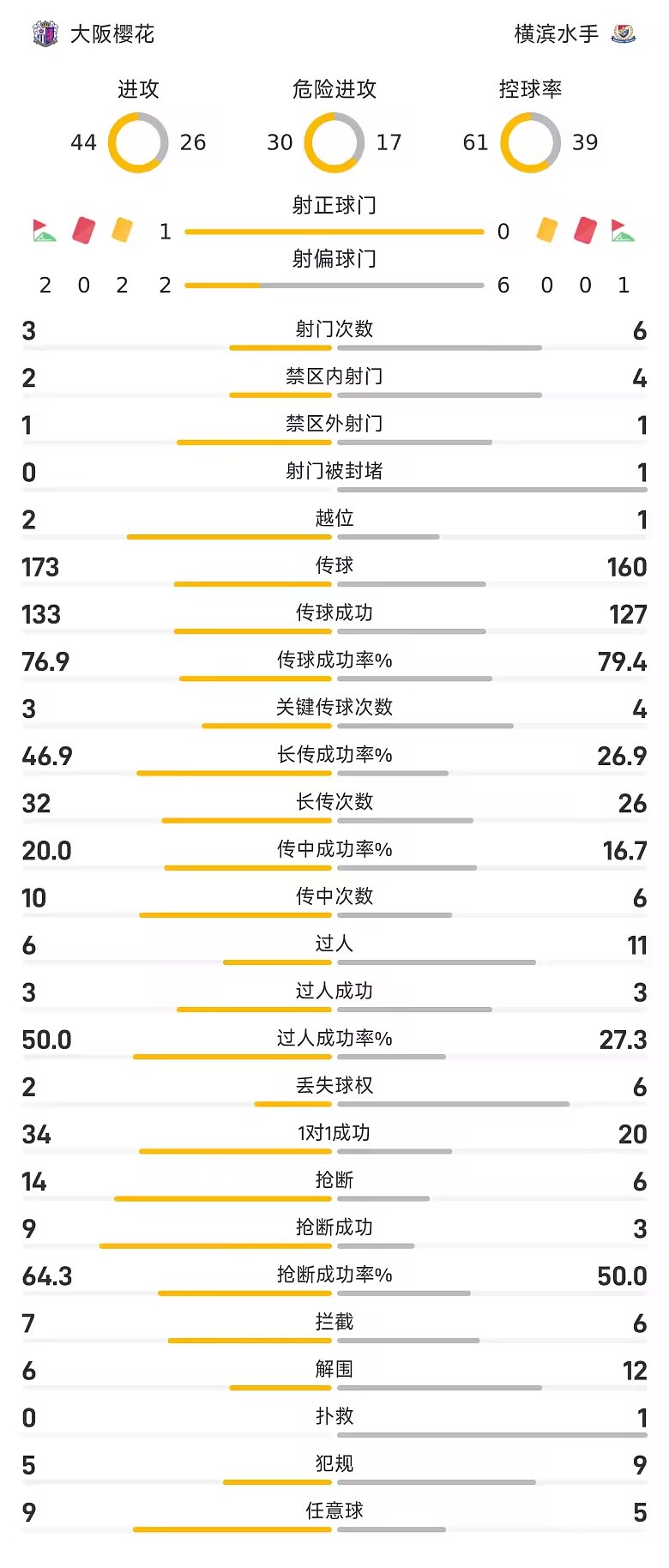 日职联半场VAR两度介入大阪樱花0比0横滨水手