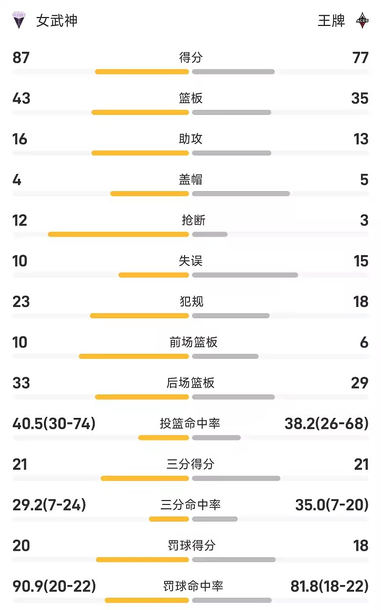 WNBA半决赛战报加比16分女武神87比77加时胜王牌晋级决