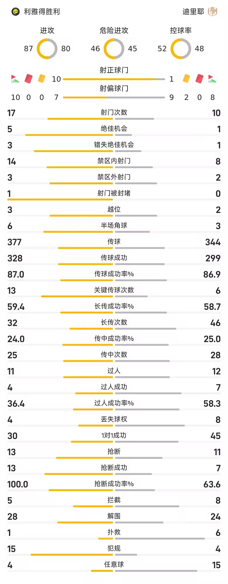 沙特联战报C罗斩生涯第980球利雅得胜利3比0迪里耶