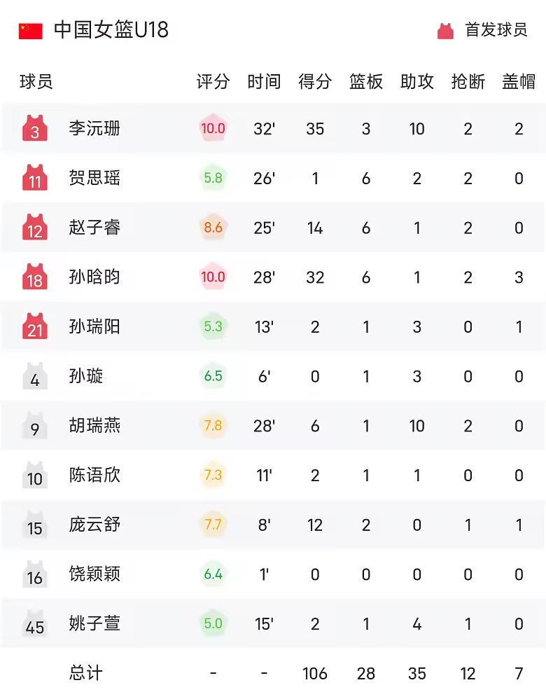U18女篮亚洲杯战报李沅珊35分10助攻中国女篮胜韩国获季军