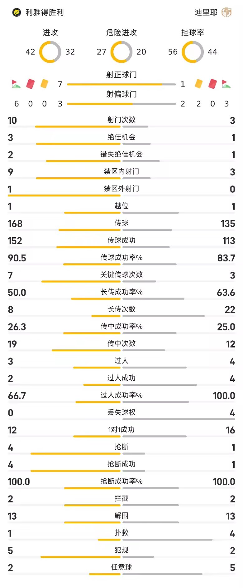 沙特联半场C罗进球被吹后补射破门利雅得胜利两球领先迪里耶