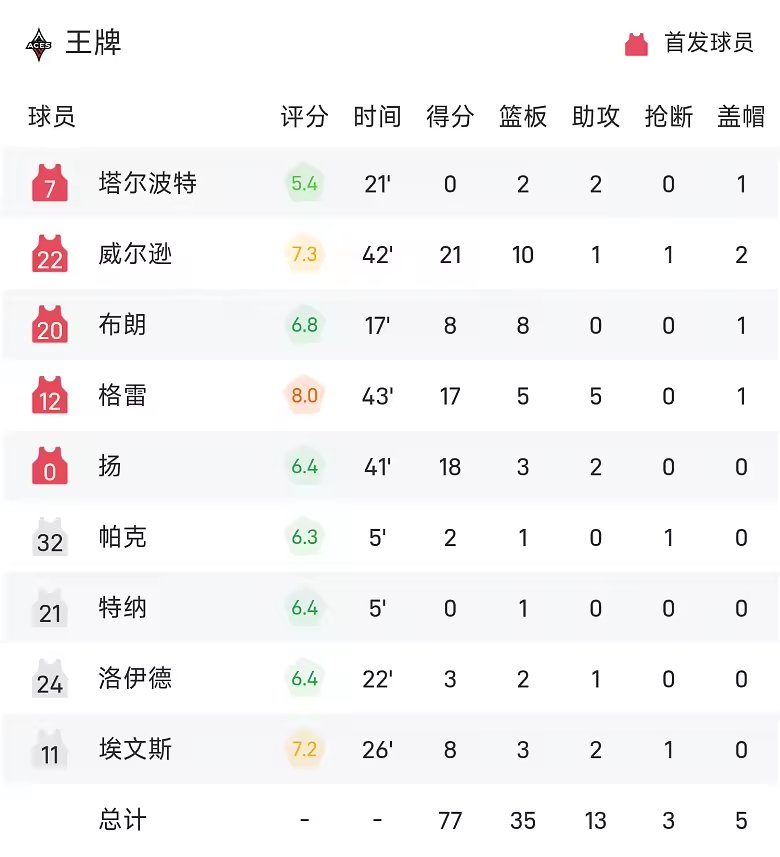 WNBA半决赛战报加比16分女武神87比77加时胜王牌晋级决