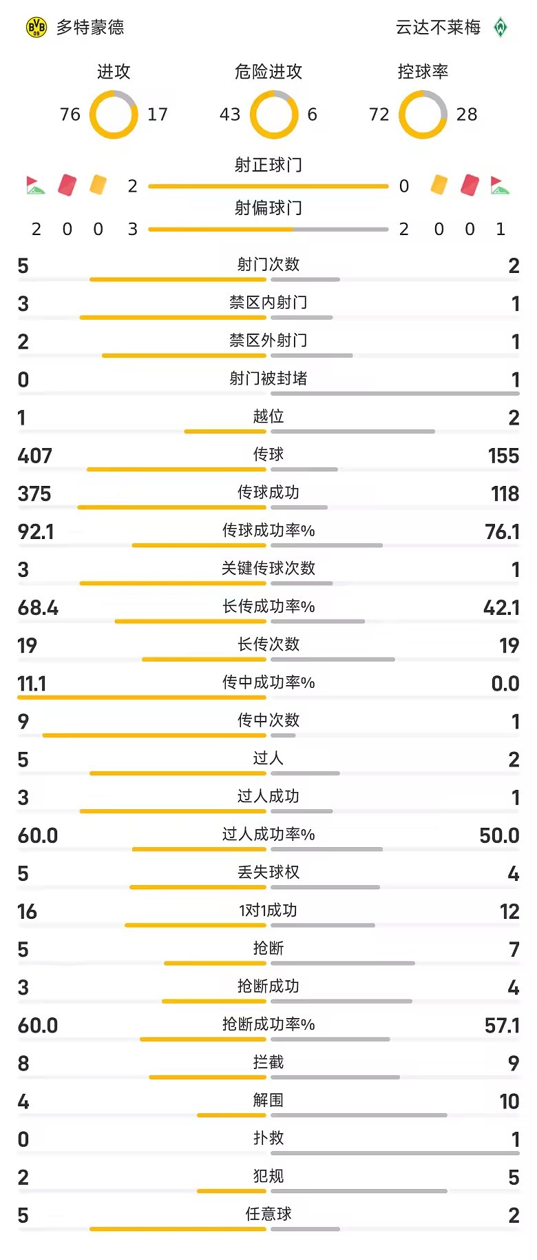 德甲半场萨比策中框拜尔失良机多特0比0不莱梅