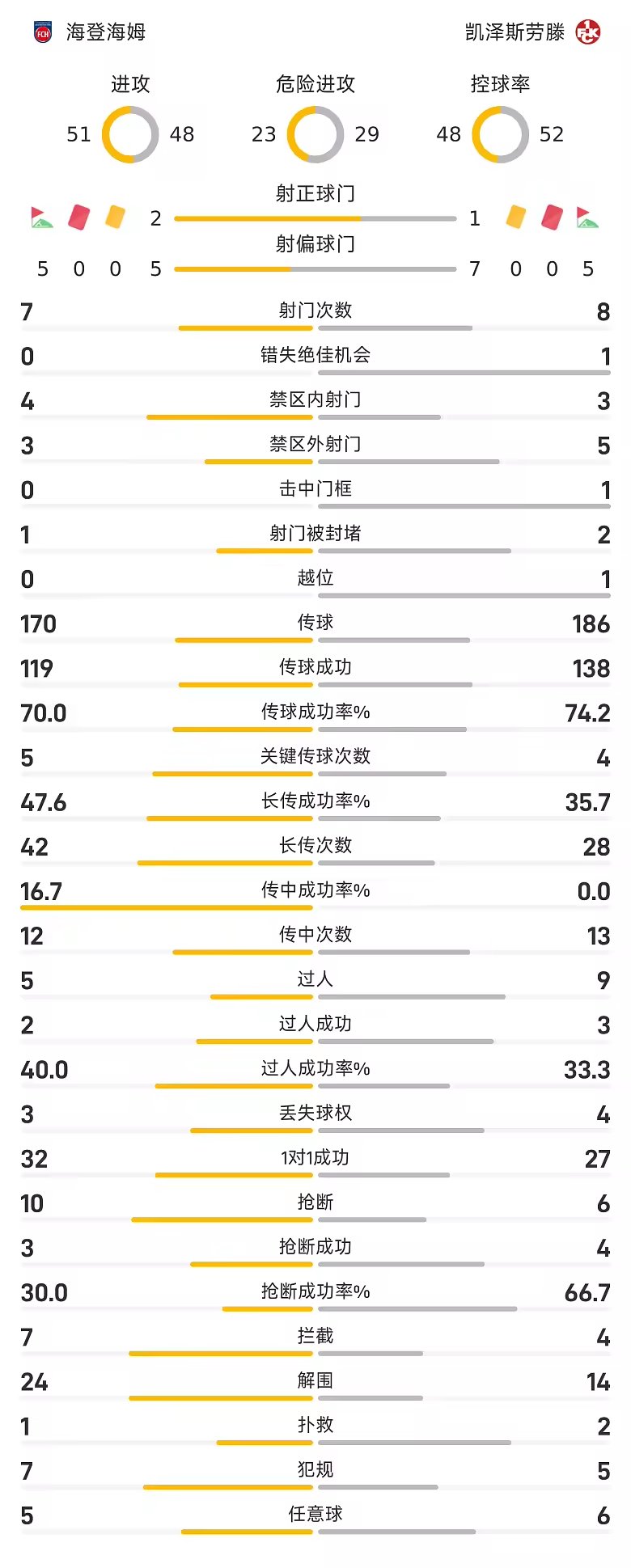 德乙半场海登海姆0比0凯泽斯劳滕两队破门乏术