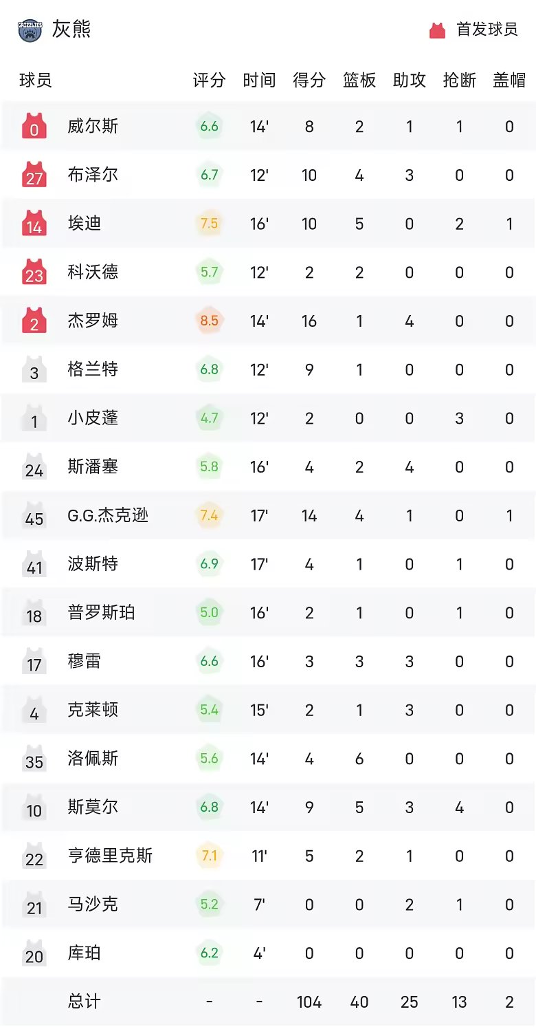NBA季前赛战报布泽尔10分4板威尔逊21分灰熊104比10