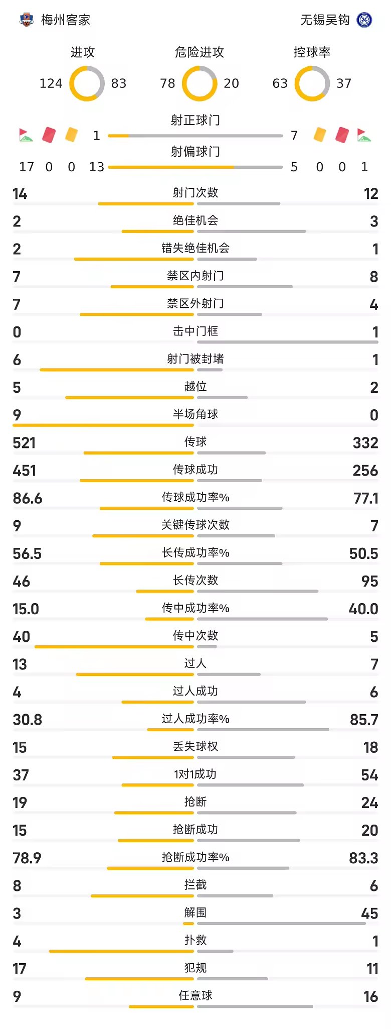 中甲战报无锡吴钩3比0梅州客家努尔达努斯唐瑞破门