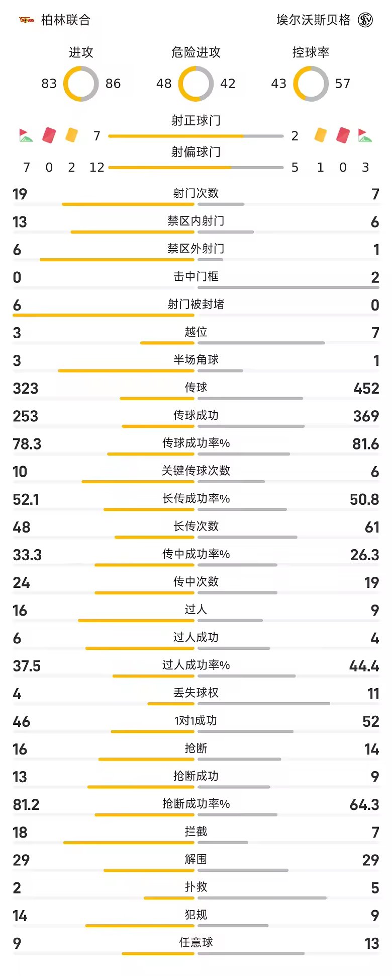德甲战报布尔库替补制胜柏林联合一比零埃尔沃斯贝格