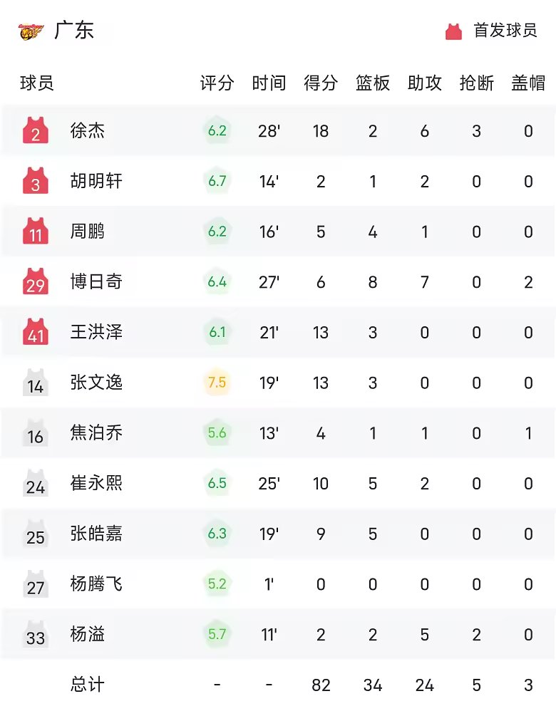 CBA季前赛战报布朗23分20板广州86比82险胜广东