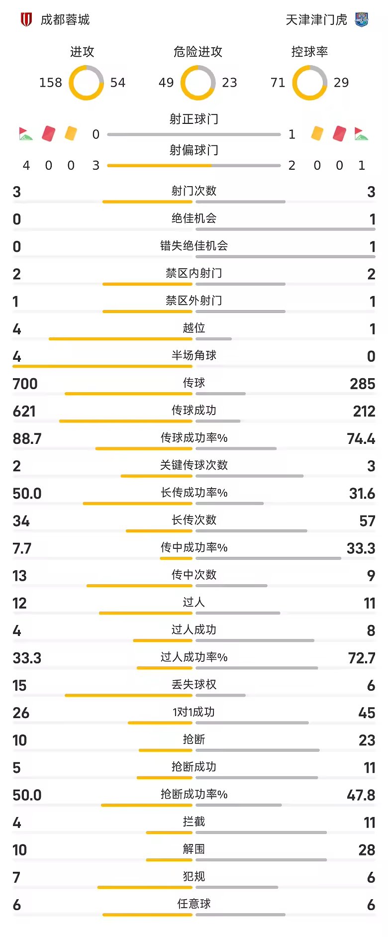 中超战报基莱斯91分钟绝杀津门虎1比0客胜成都蓉城
