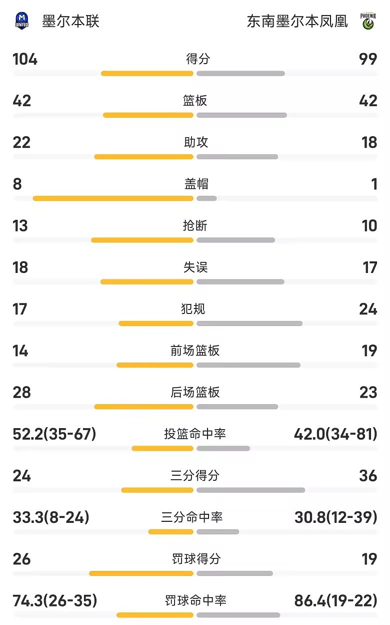 NBL战报特拉弗斯24分墨尔本联104比99胜墨尔本凤凰