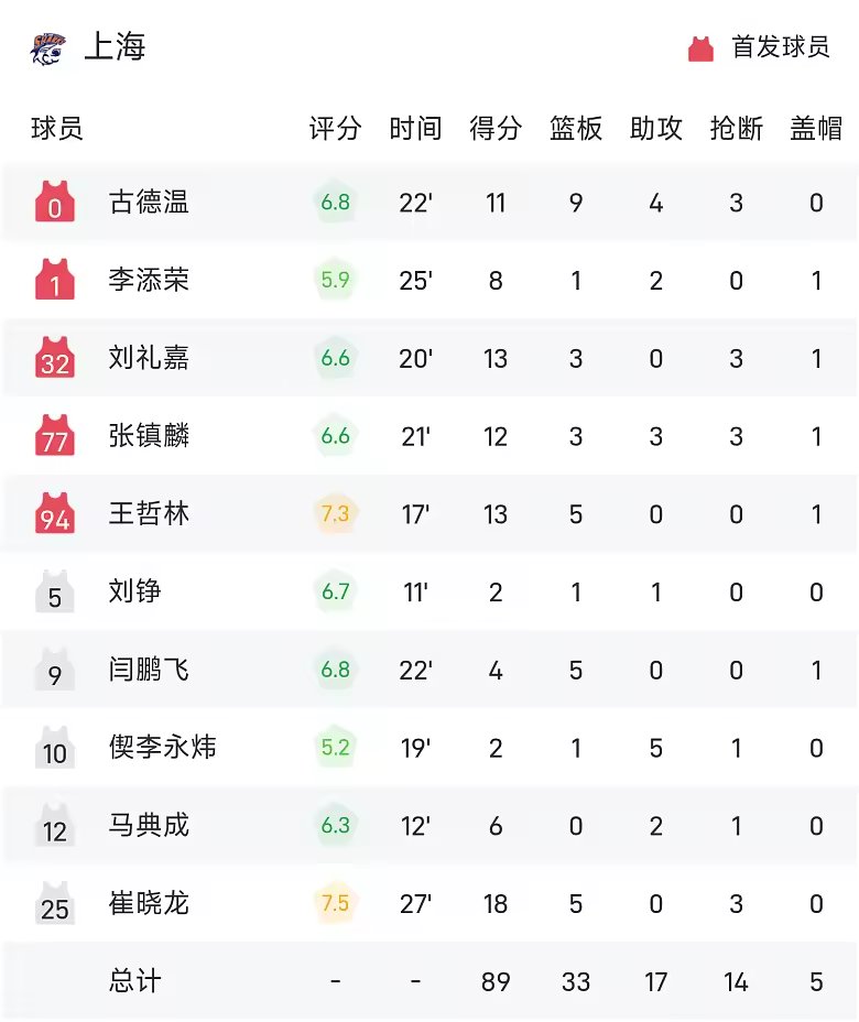 CBA季前赛战报崔晓龙18分上海大胜四川