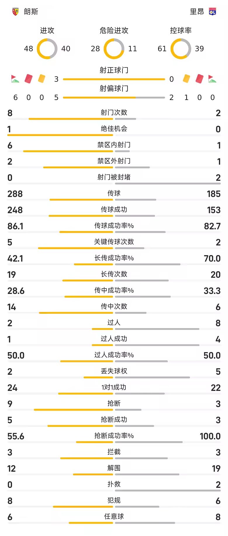 法甲半场索托卡抽射破门朗斯暂1比0领先里昂