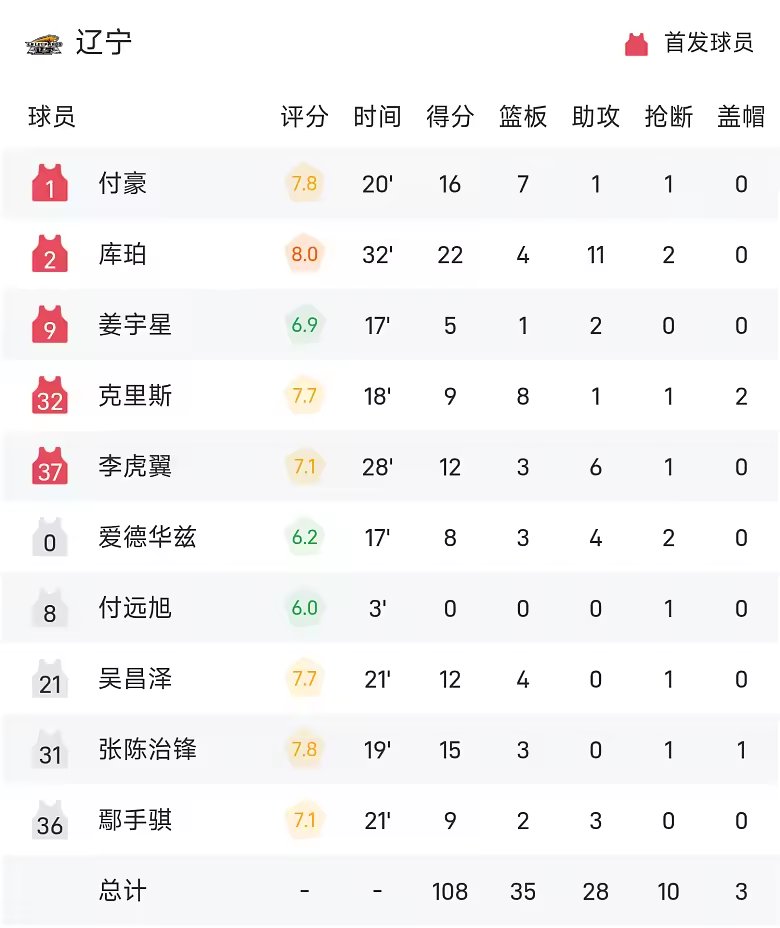 CBA季前赛战报库珀22分11助辽宁108比104胜福建