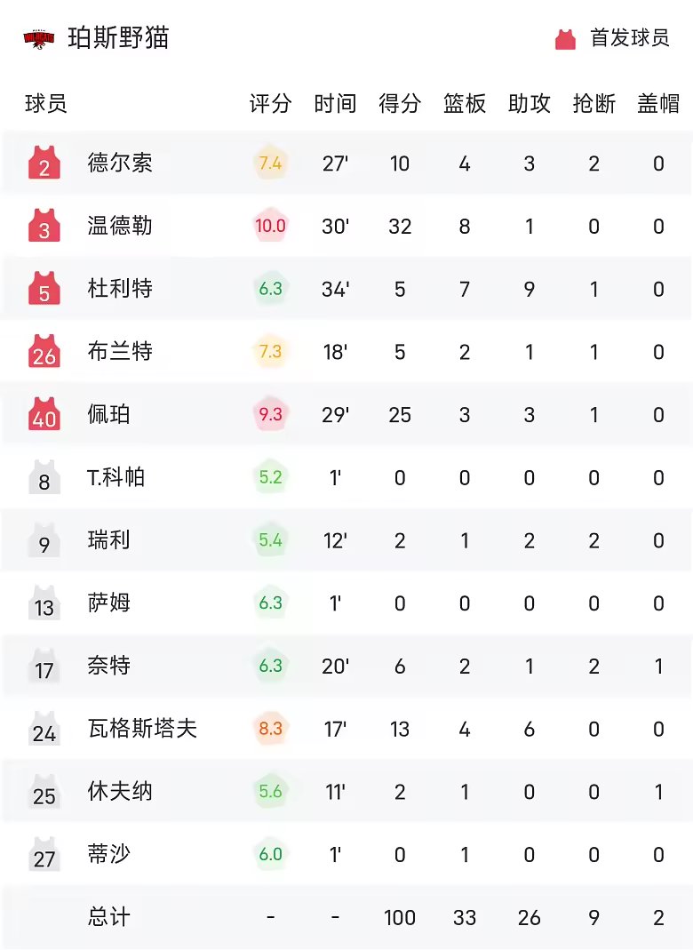 NBL战报温德勒32分8板野猫100比84胜破坏者