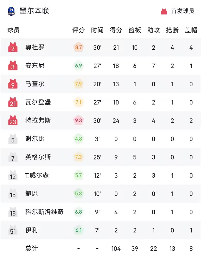 NBL战报特拉弗斯24分墨尔本联104比99胜墨尔本凤凰