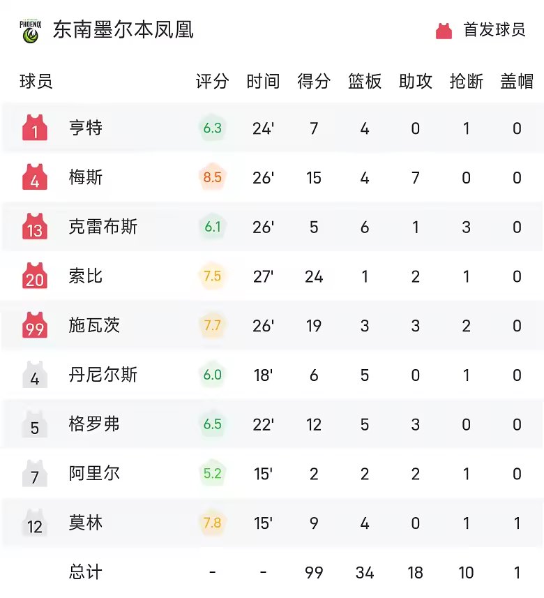 NBL战报特拉弗斯24分墨尔本联104比99胜墨尔本凤凰