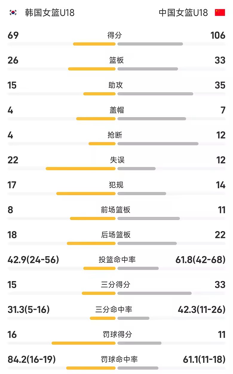 U18女篮亚洲杯战报李沅珊35分10助攻中国女篮胜韩国获季军