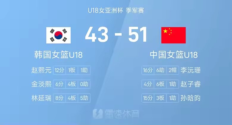 U18女亚洲杯半场李沅珊16分6篮板中国51比43领先韩国