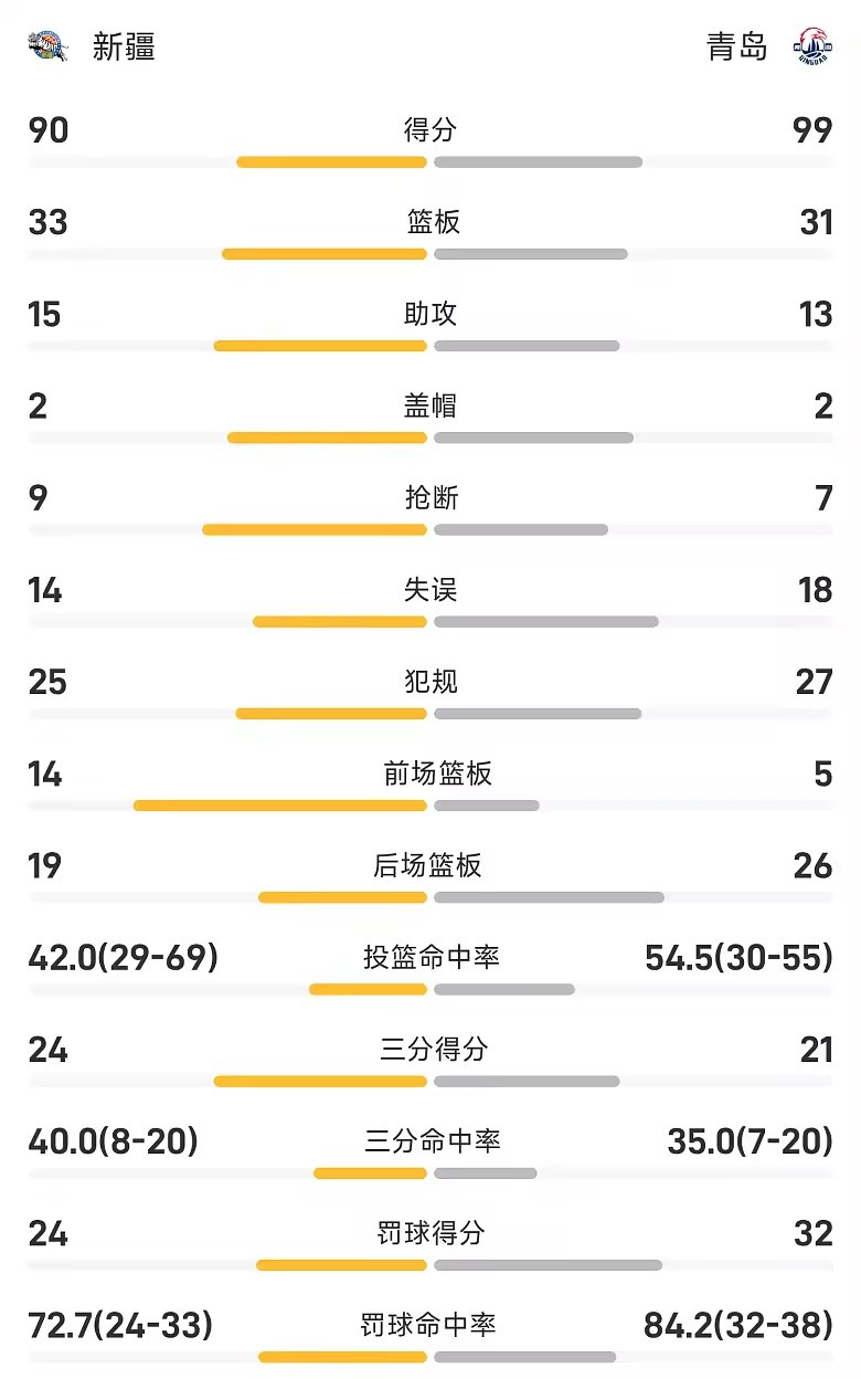 CBA季前赛战报韦瑟斯庞30分青岛99比90击败新疆