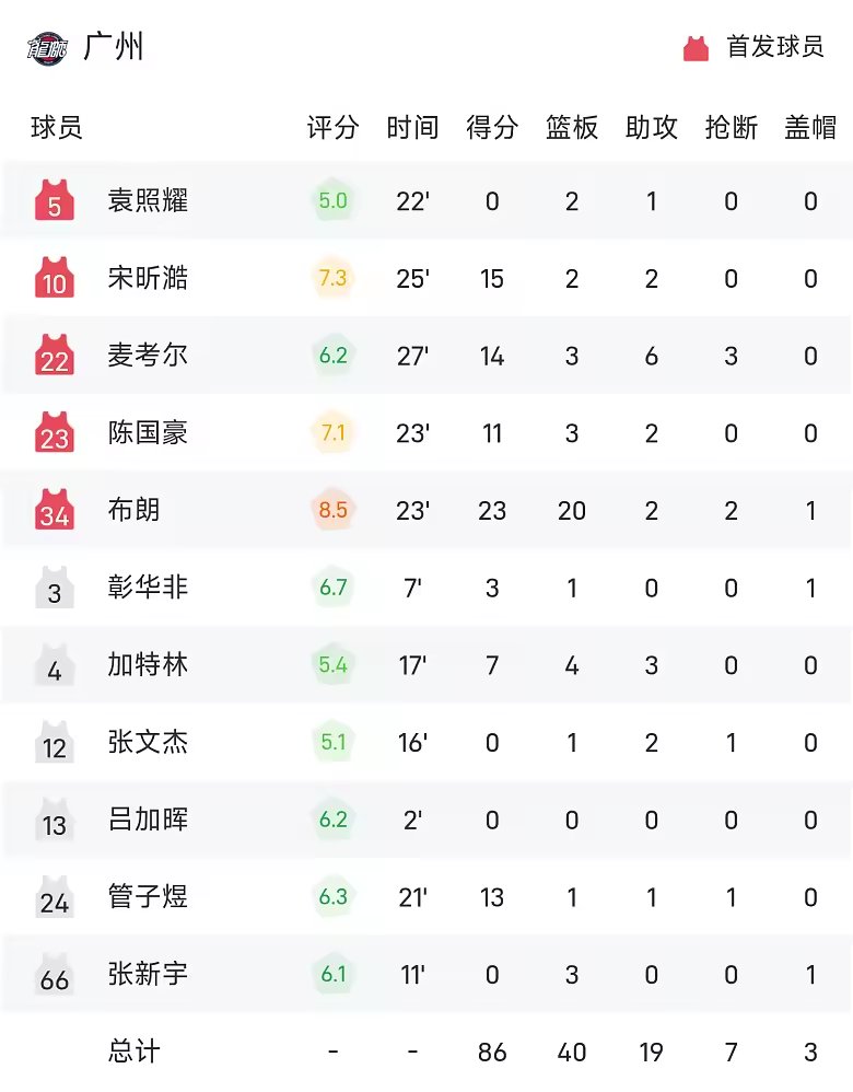 CBA季前赛战报布朗23分20板广州86比82险胜广东