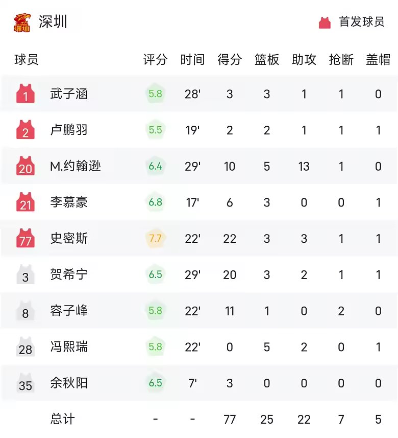 CBA季前赛战报里勒22分北控92比77轻取深圳