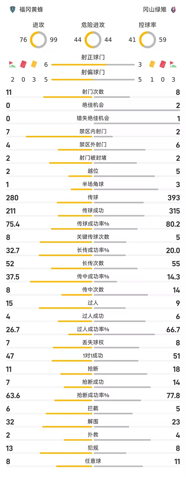 日职联战报前岛洋太桥本悠建功福冈2比1力克冈山