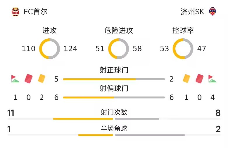 韩K联战报李建喜倒钩破门克里马拉制胜首尔2比1济州