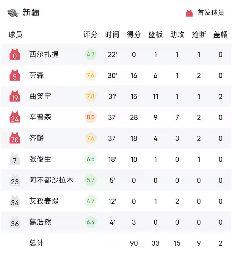 CBA季前赛战报韦瑟斯庞30分青岛99比90击败新疆