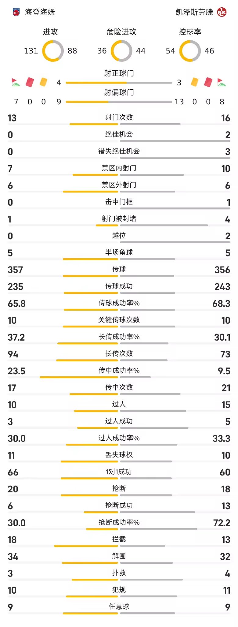 德乙战报菲朱进球无效海登海姆0比0凯泽斯劳滕