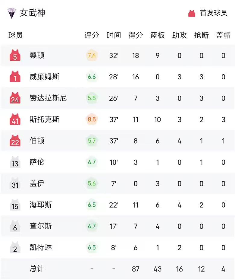 WNBA半决赛战报加比16分女武神87比77加时胜王牌晋级决