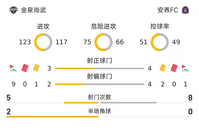 韩K战报内泽维奇破门制胜安养1比0客胜金泉尚武