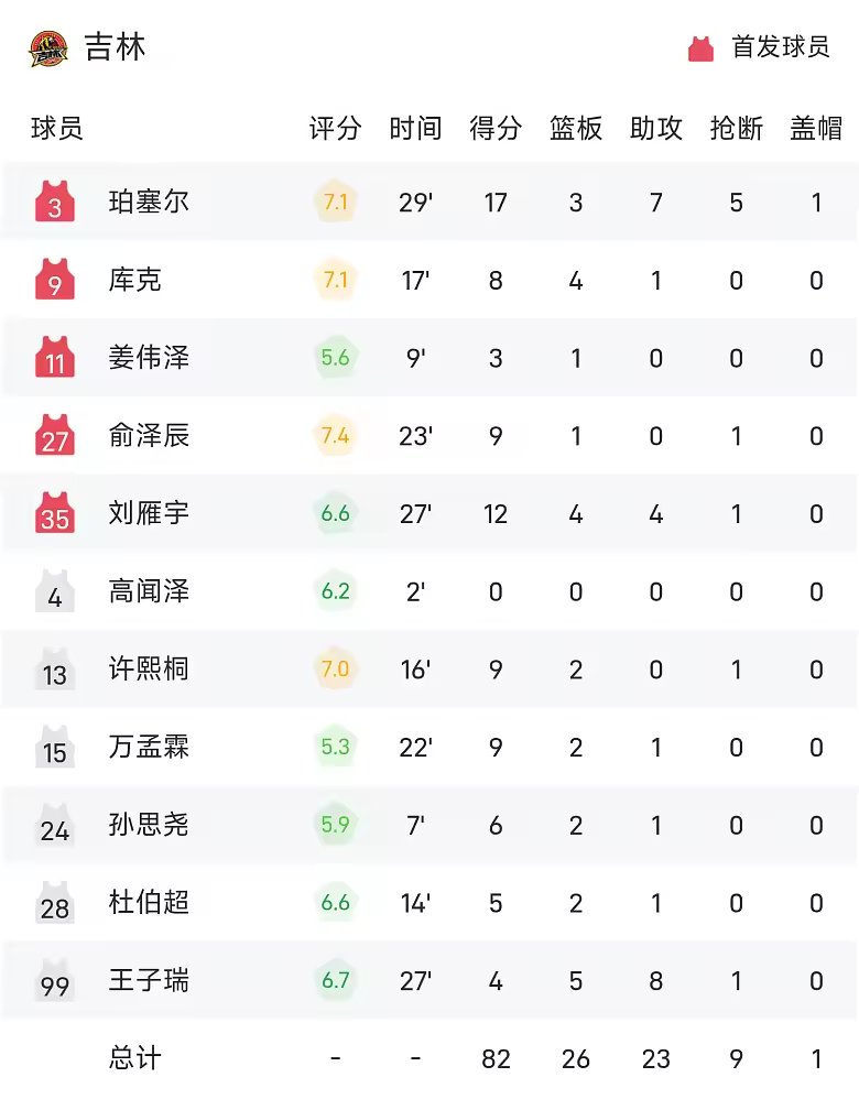 CBA季前赛战报恩诺科18分11板6助广厦101比86轻取吉