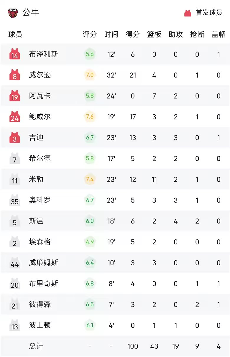NBA季前赛战报布泽尔10分4板威尔逊21分灰熊104比10