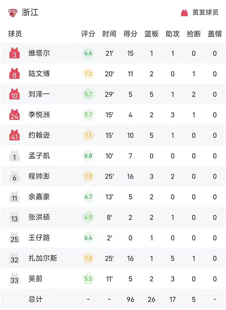 CBA战报陈盈骏三分绝杀沃特斯28分北京胜浙江