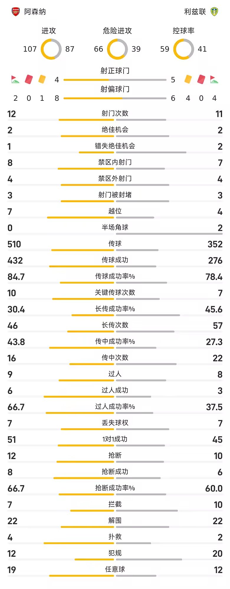 英超战报卡拉菲奥里扳平吉马良斯制胜阿森纳2比1利兹联