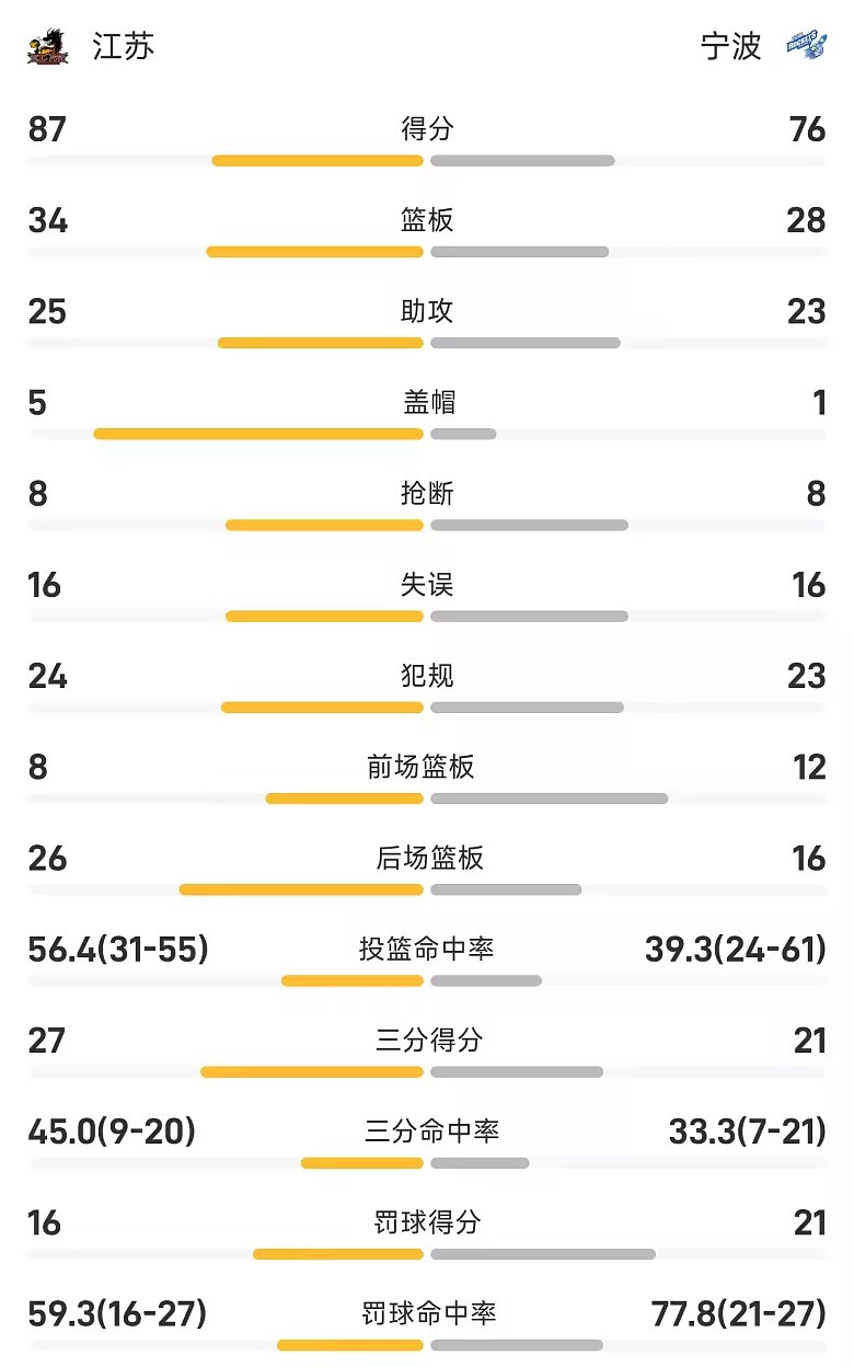 CBA季前赛战报J汤普森17分11板江苏87比76击败宁波