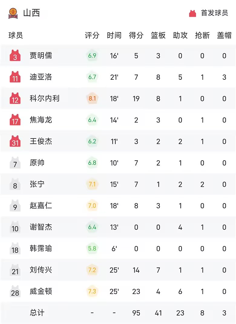 CBA季前赛战报威金顿23分6助山西95比79轻取同曦
