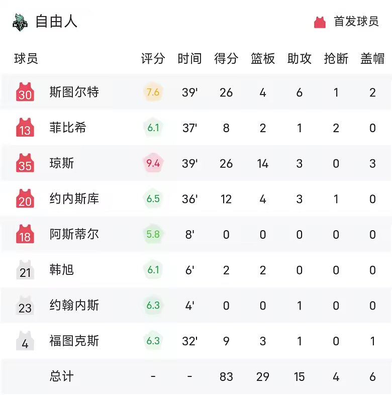WNBA半决赛战报里斯22分9板梦想85比83自由人3比0晋