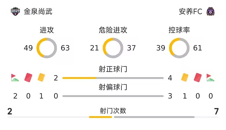 韩K半场内泽维奇头球破门安养暂1比0金泉尚武