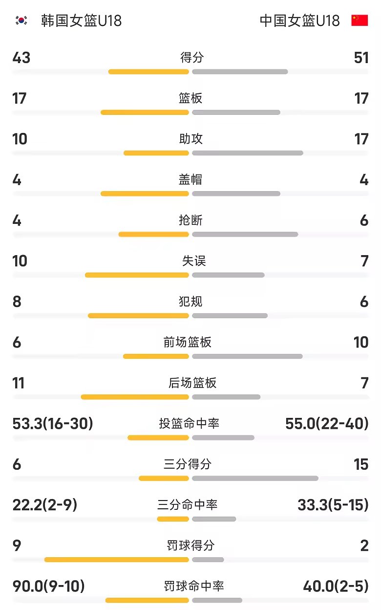 U18女亚洲杯半场李沅珊16分6篮板中国51比43领先韩国