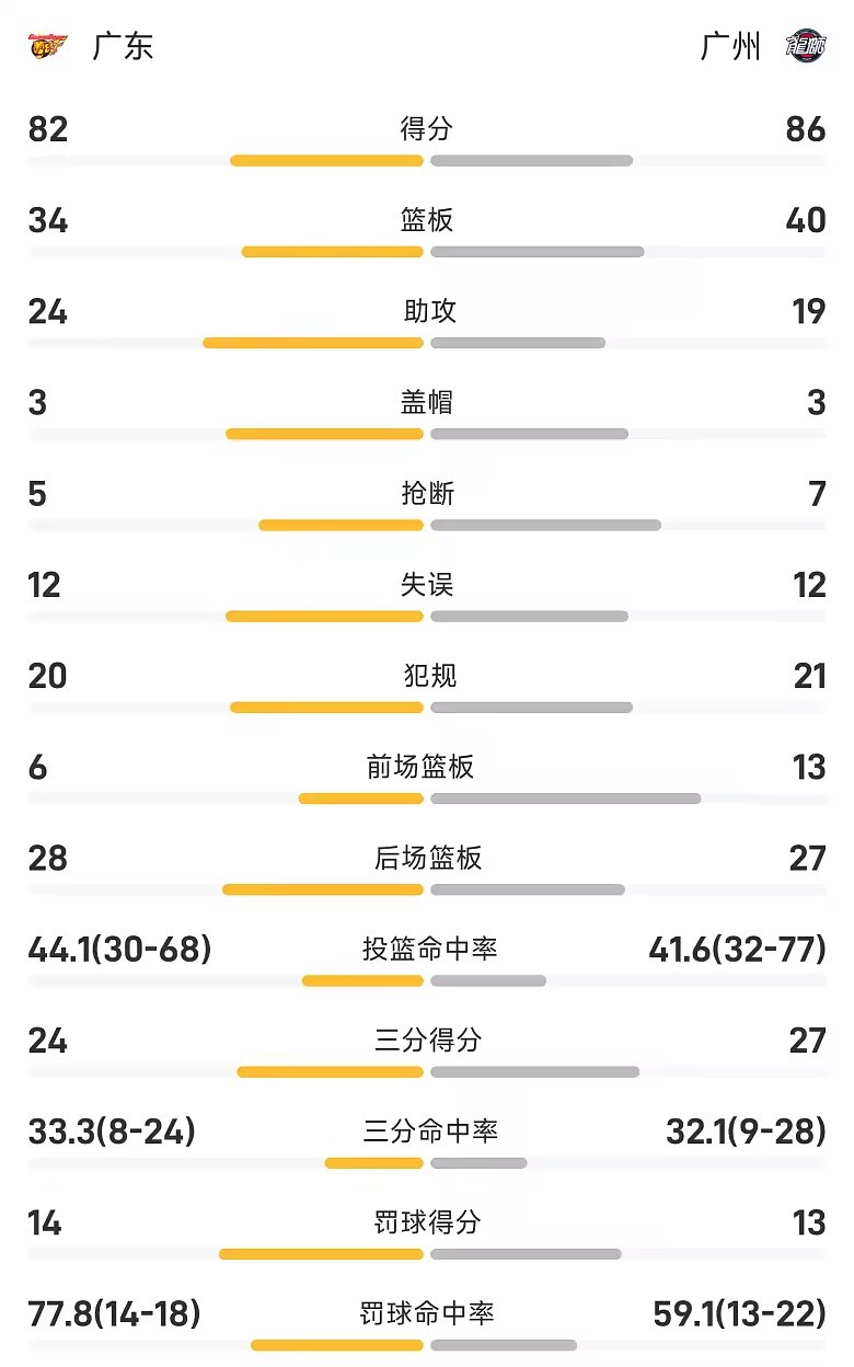 CBA季前赛战报布朗23分20板广州86比82险胜广东