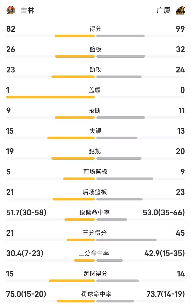 CBA季前赛战报恩诺科18分11板6助广厦101比86轻取吉