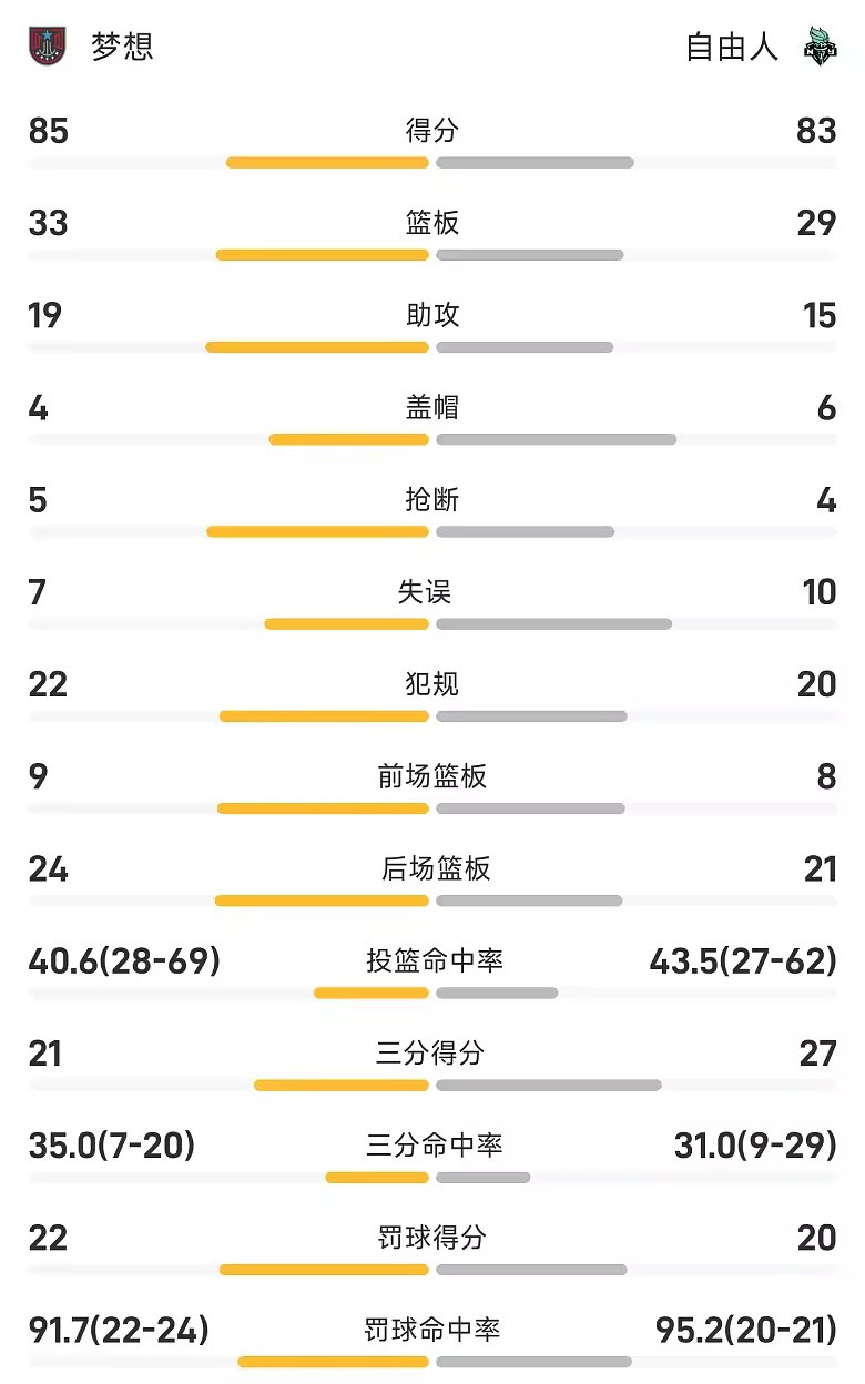 WNBA半决赛战报里斯22分9板梦想85比83自由人3比0晋
