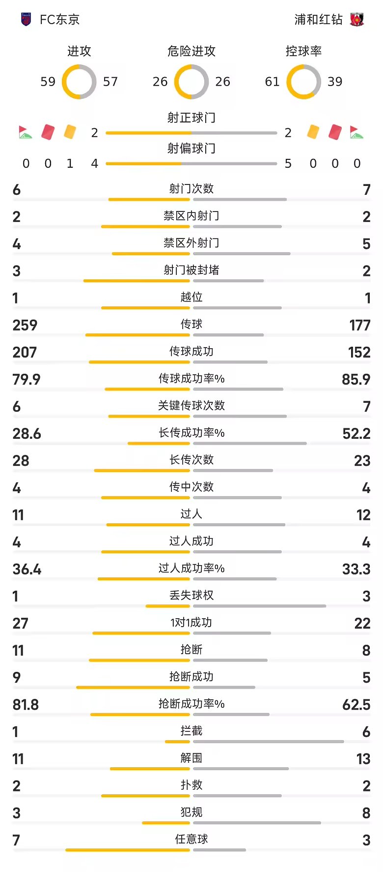 日职联半场南野遥海伤退FC东京0比0浦和红钻