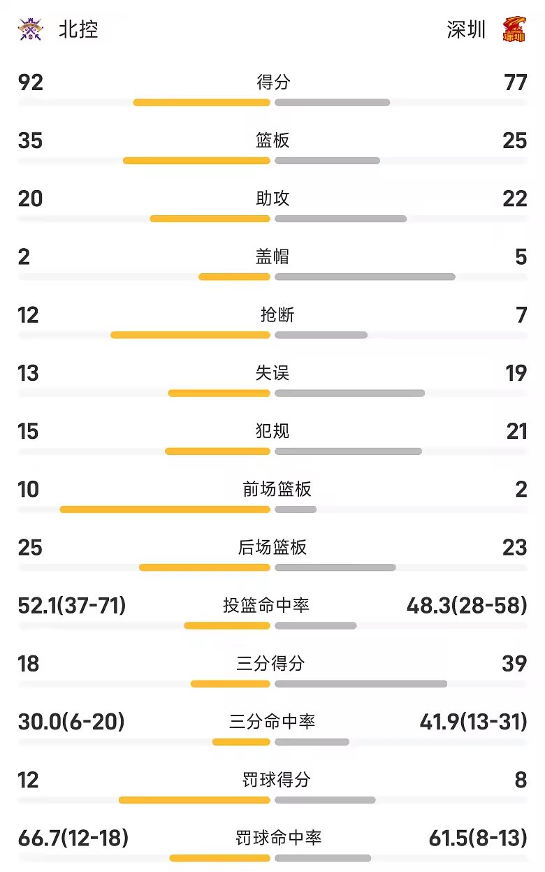 CBA季前赛战报里勒22分北控92比77轻取深圳