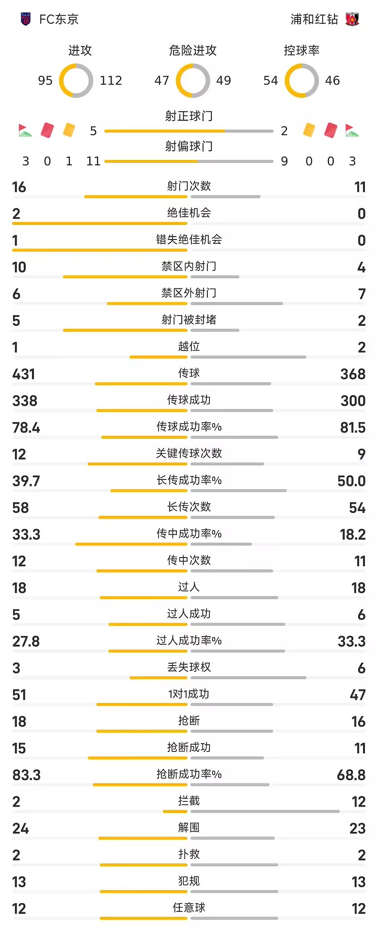 日职联战报长仓干树传射FC东京三球完胜浦和红钻