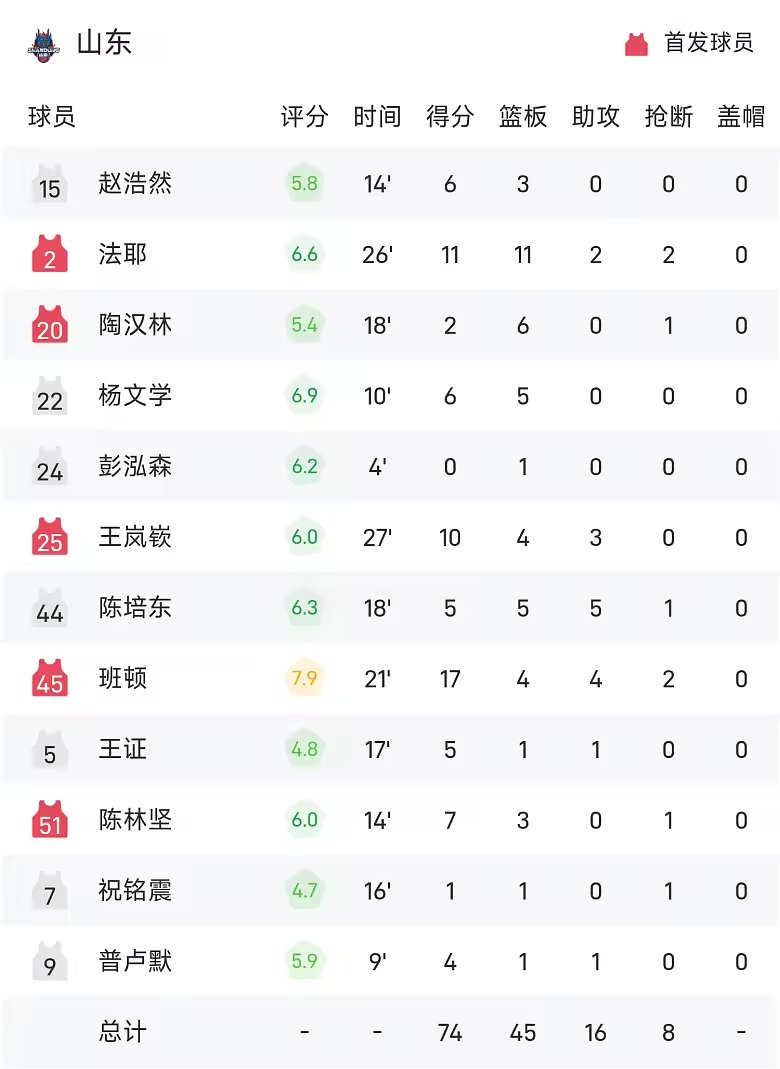 CBA季前赛战报班顿17分山东74比63击败天津