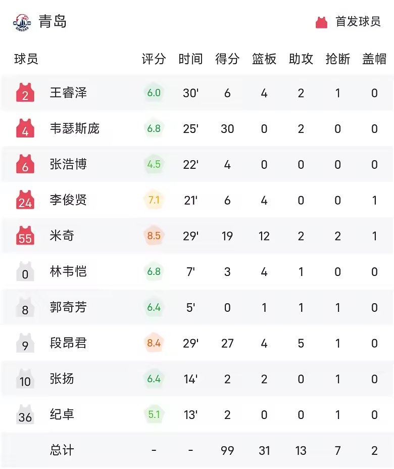 CBA季前赛战报韦瑟斯庞30分青岛99比90击败新疆