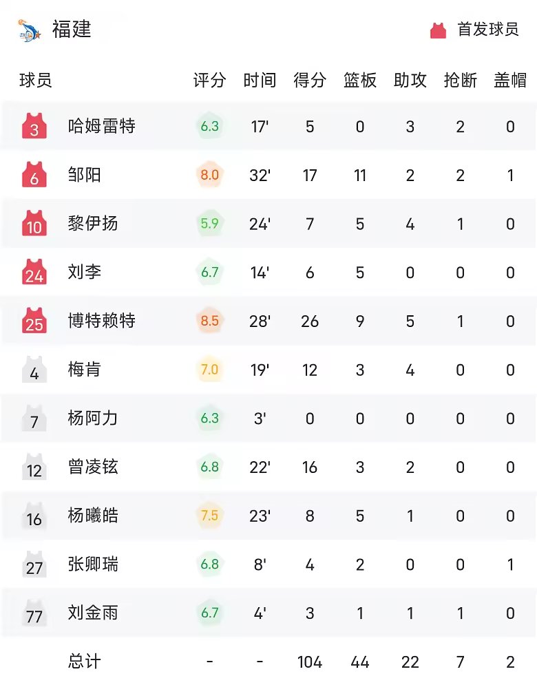 CBA季前赛战报库珀22分11助辽宁108比104胜福建