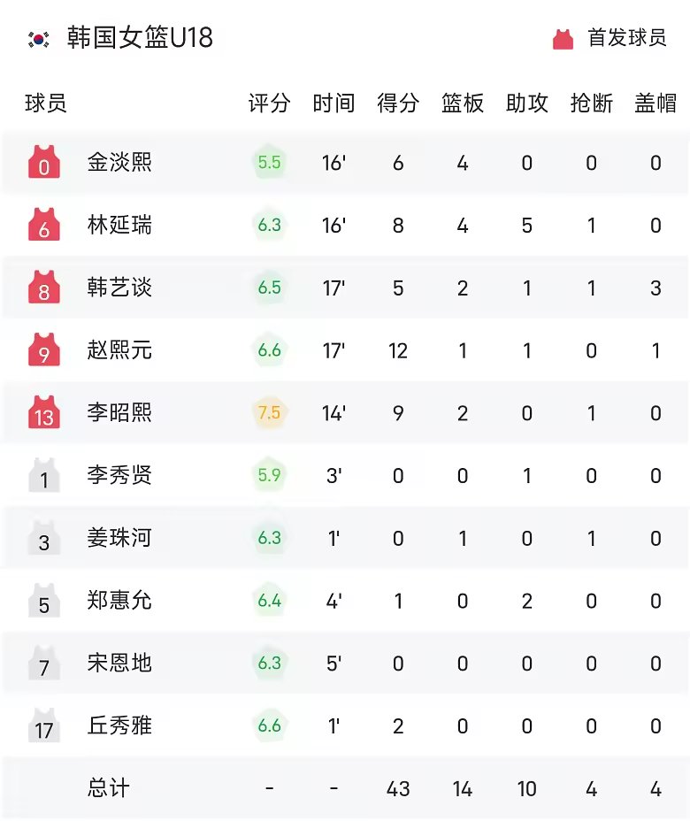 U18女亚洲杯半场李沅珊16分6篮板中国51比43领先韩国